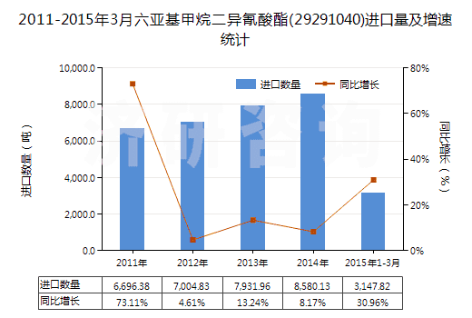 2011-2015年3月六亞基甲烷二異氰酸酯(29291040)進(jìn)口量及增速統(tǒng)計(jì) 2011-2015年3月六亞基甲烷二異氰酸酯(29291040)進(jìn)口量及增速統(tǒng)計(jì)